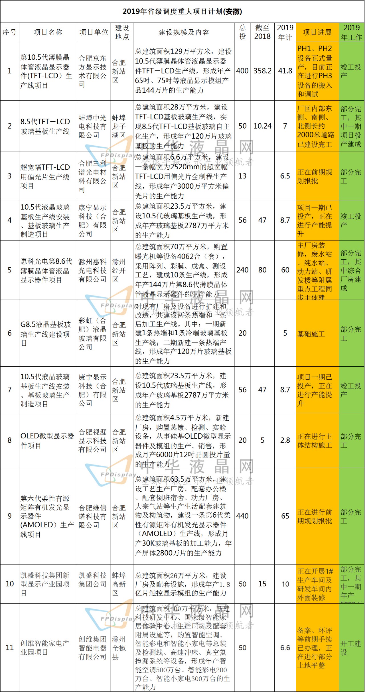 2019年省級調(diào)度重大項目計劃