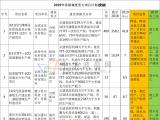 京東方、維信諾、康寧、惠科安徽各重大項目最新投資情況